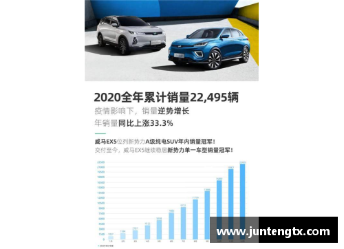 威马汽车2020全年销量突破22,495辆，四季度创历史新高，EX5稳居造车行业翘楚