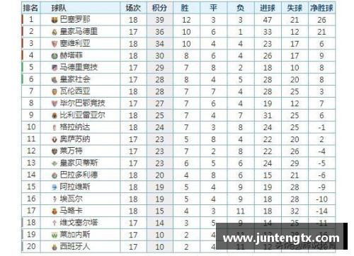 4008云顶国际塞维利亚大胜皇家社会，继续领跑西甲积分榜